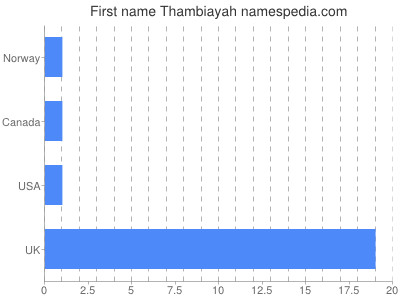 Vornamen Thambiayah