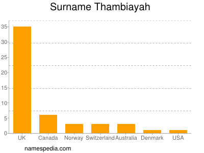 Familiennamen Thambiayah