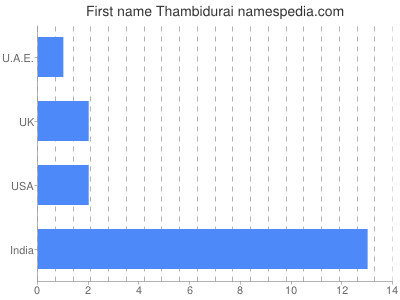 Given name Thambidurai