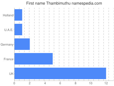 Vornamen Thambimuthu