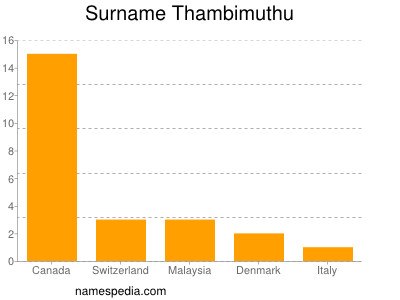 Familiennamen Thambimuthu