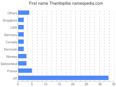 prenom Thambipillai