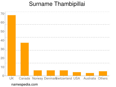 Familiennamen Thambipillai