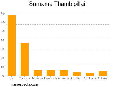 nom Thambipillai