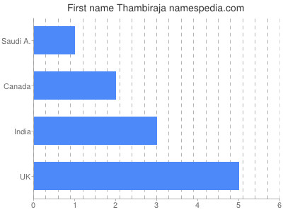 Given name Thambiraja