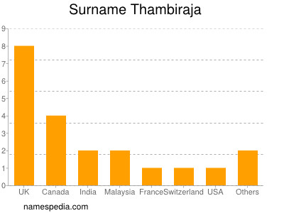 Familiennamen Thambiraja