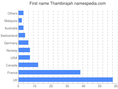 Given name Thambirajah