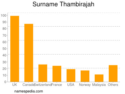 Surname Thambirajah