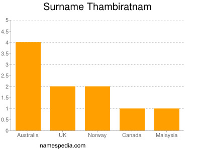 Familiennamen Thambiratnam