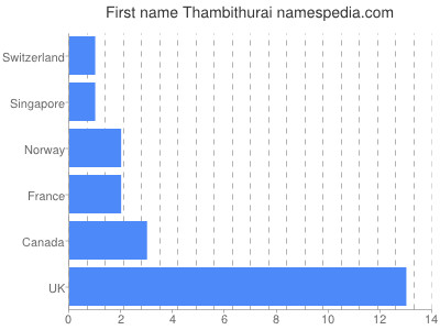prenom Thambithurai
