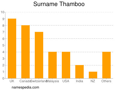 Surname Thamboo