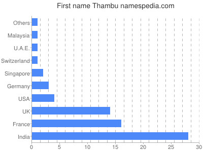 Vornamen Thambu