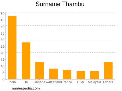Familiennamen Thambu