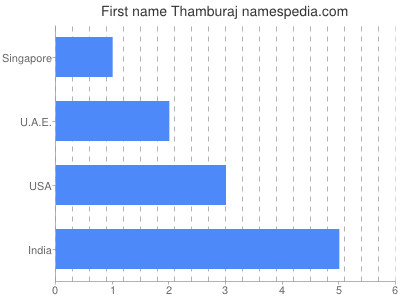 prenom Thamburaj