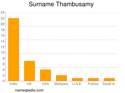 Familiennamen Thambusamy
