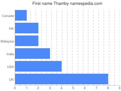 prenom Thamby