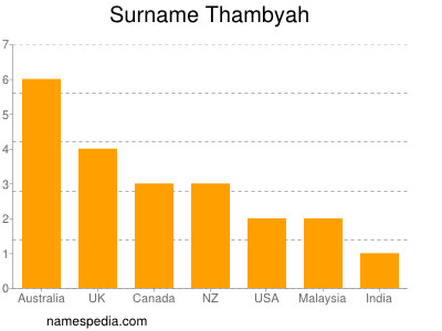 Familiennamen Thambyah
