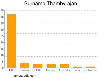 Familiennamen Thambyrajah