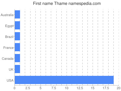 Given name Thame