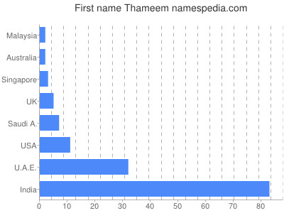 Vornamen Thameem
