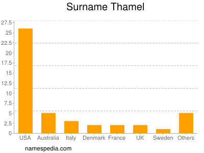 nom Thamel