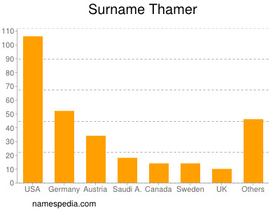 Familiennamen Thamer