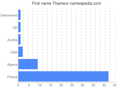 prenom Thameur