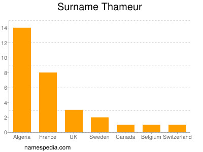 Surname Thameur
