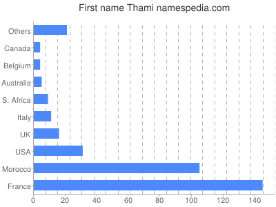 prenom Thami