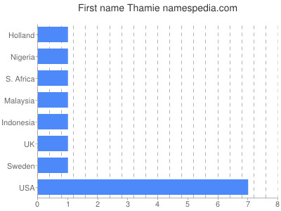 prenom Thamie