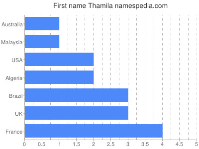 prenom Thamila