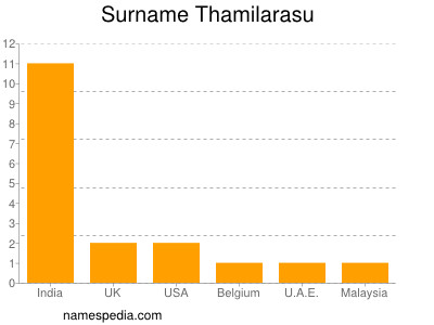 Familiennamen Thamilarasu