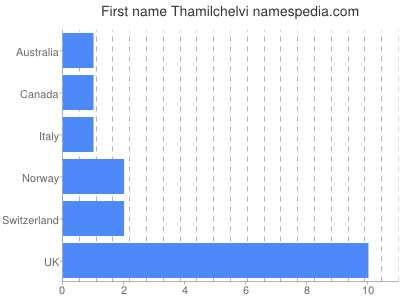 Given name Thamilchelvi