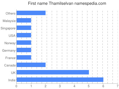 prenom Thamilselvan