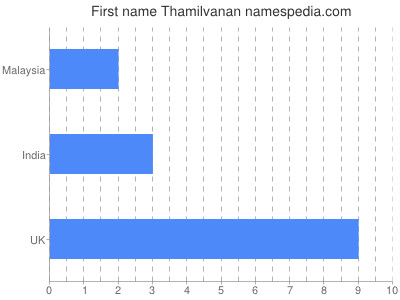 Vornamen Thamilvanan