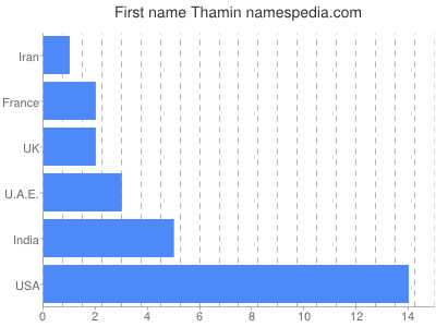 Vornamen Thamin
