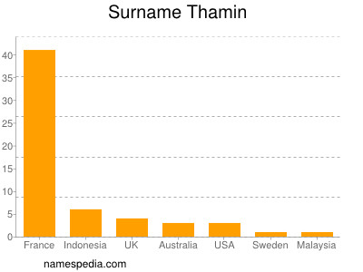 nom Thamin