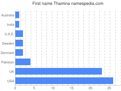 prenom Thamina