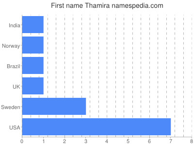 prenom Thamira