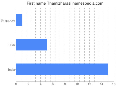 Vornamen Thamizharasi