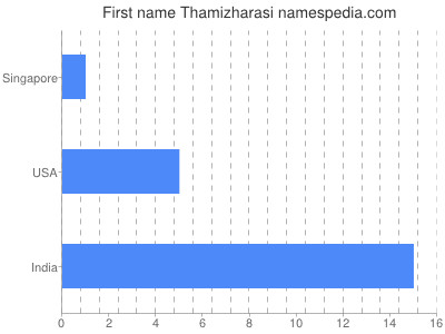 prenom Thamizharasi