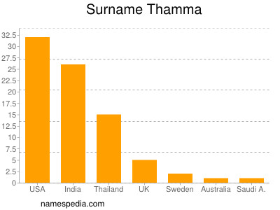 Familiennamen Thamma