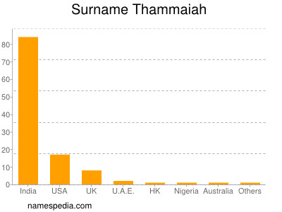 Familiennamen Thammaiah