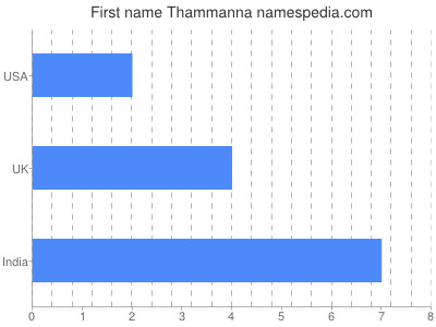 Given name Thammanna
