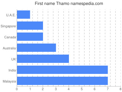 prenom Thamo