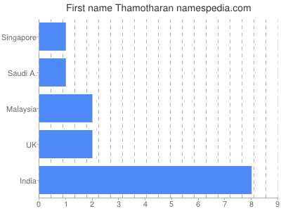 Vornamen Thamotharan