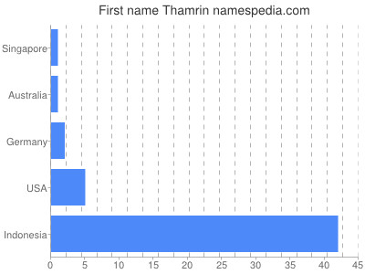 Given name Thamrin