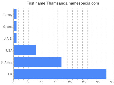 prenom Thamsanqa