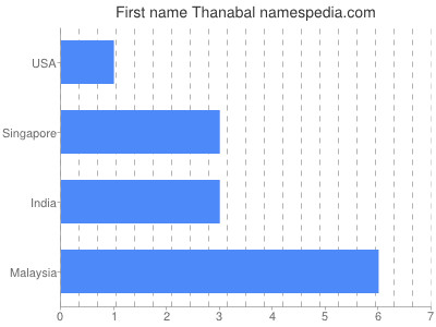 prenom Thanabal