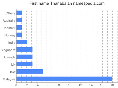 Vornamen Thanabalan